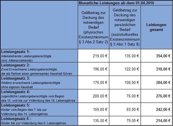 Tabelle mit den Geldleistungen für Asylbewerber
